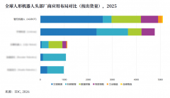 IDC：2025年全球人形机器人交付1.8万台，智元稳排名第一！