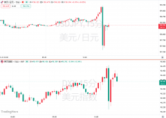 日元惊魂！盘中突拉200点，干涉疑云笼罩