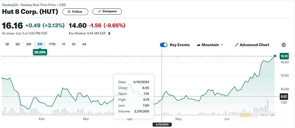 比特币减半引发币价狂跌，人工智能成为矿企转型的救命稻草？