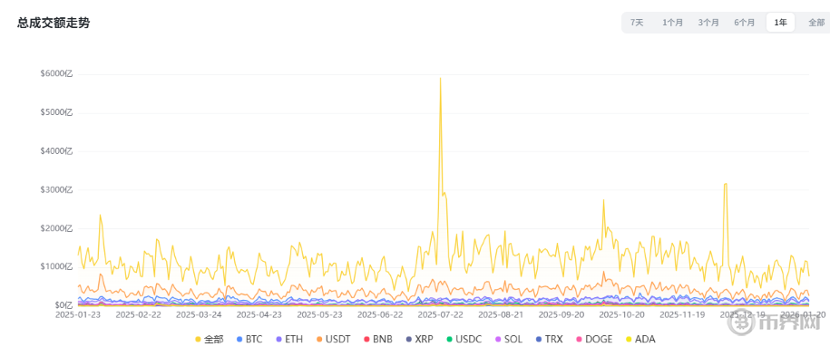 山寨币头部化加剧：2026年超80%资金为何只流向十大币种？
