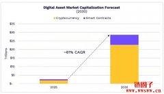 方舟预测BTC2030年目的价76万USD、市值上看16兆USD