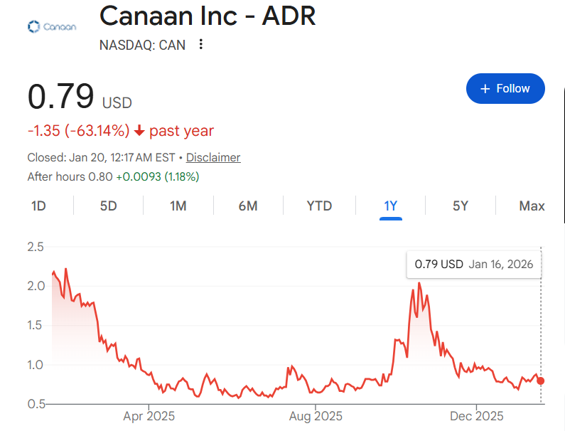 中国全球“区块链第一股”遭纳斯达克退市警告，或反向拆股自救