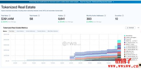 房产代币化TVL单月疯涨40%！数据却显示二级市场流动性低落