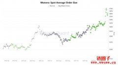 XMR币2026年价格走势：门罗币能达到1000USD吗？