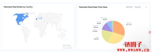 房产代币化TVL单月疯涨40%！数据却显示二级市场流动性低落