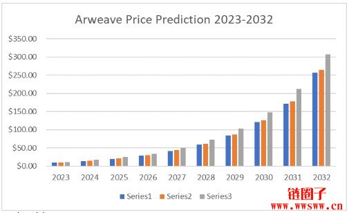 AR/AR币值得投资吗？AR币将来价格能涨到多少2026|2030？