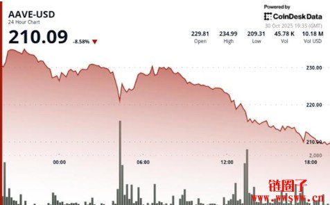 AAVE币历史价格行情走势怎么样？2026|2030年AAVE币价格走势