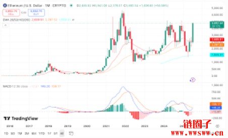 ETH历史价格最高点是多少|以太币历年价格高点回顾