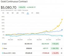 黄金价格突破5000USD创历史新高，与BTC走势进一步分化