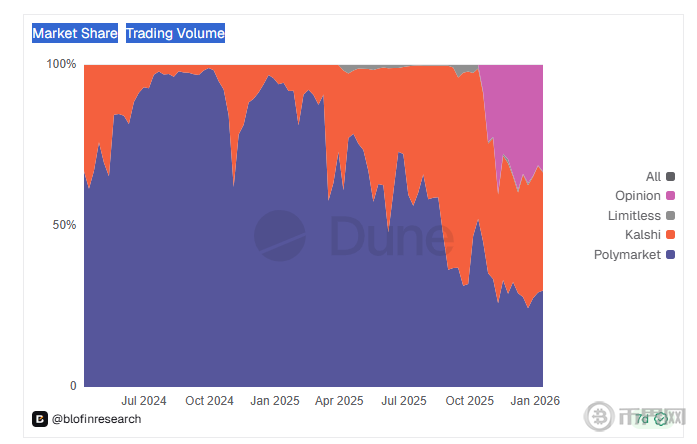 预测市场交易平台指南：你必须了解的4个核心平台盘点