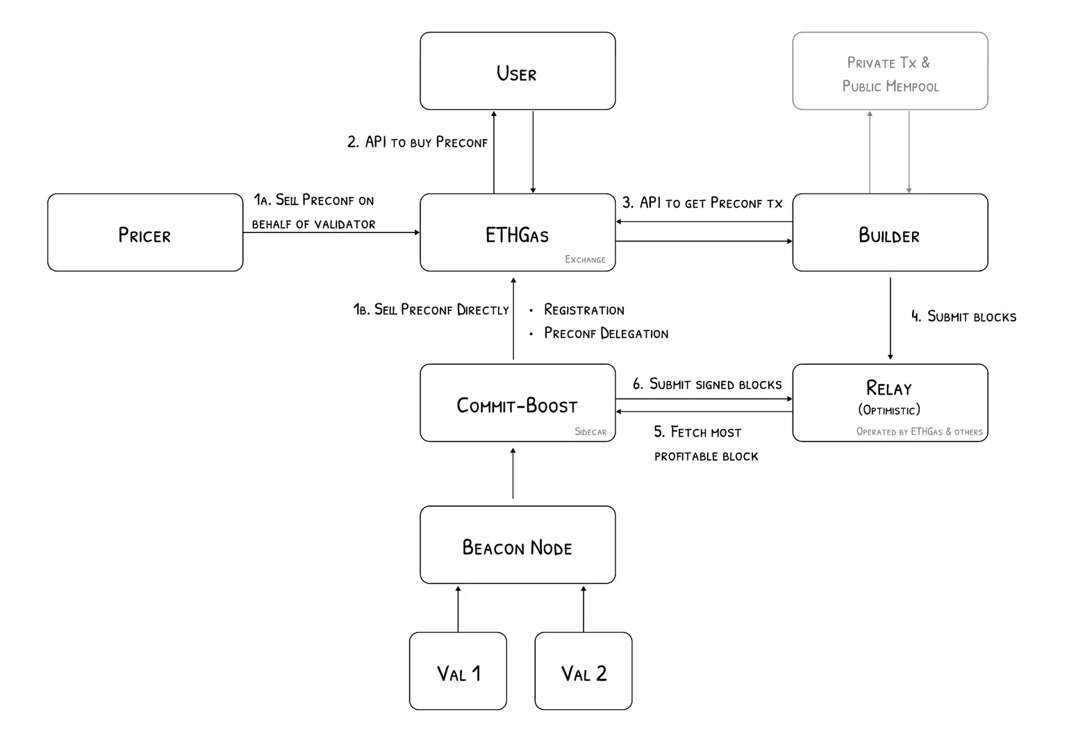 波场TRX行业周报：加密市场二次探底利率决议或难掀波澜，解析用于获得和买卖ETH区块空间承诺的以太币GAS