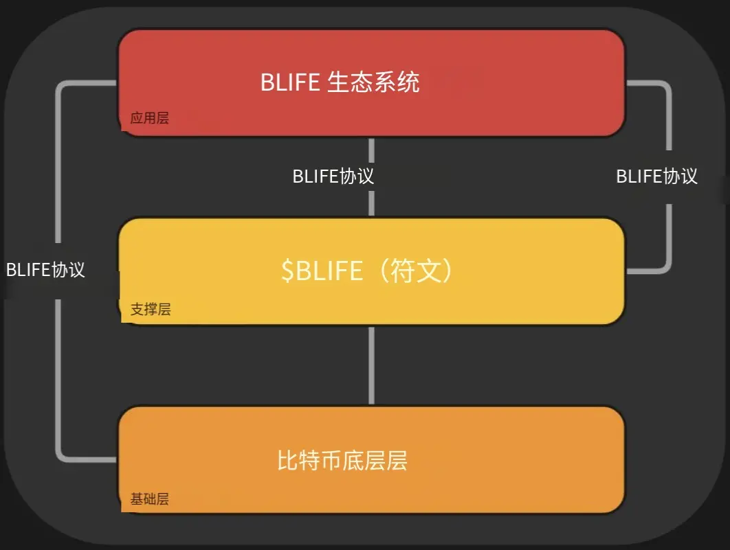 波场TRX行业周报：加密市场二次探底利率决议或难掀波澜，解析用于获得和买卖ETH区块空间承诺的以太币GAS