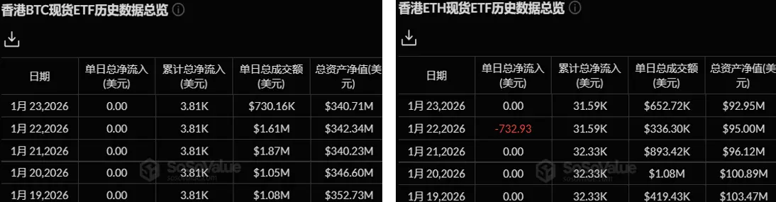 加密 ETF 周报 | 上周美国BTC现货 ETF 净流出 13.24 亿USD；美国ETH现货 ETF 净流出 6.00 亿USD