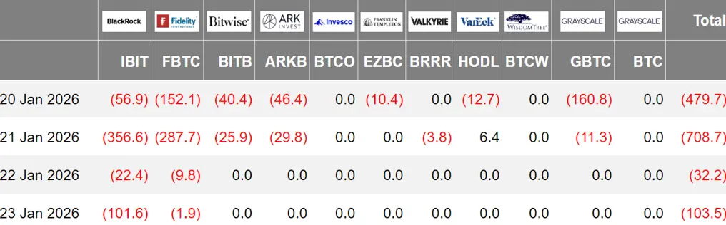 加密 ETF 周报 | 上周美国BTC现货 ETF 净流出 13.24 亿USD；美国ETH现货 ETF 净流出 6.00 亿USD