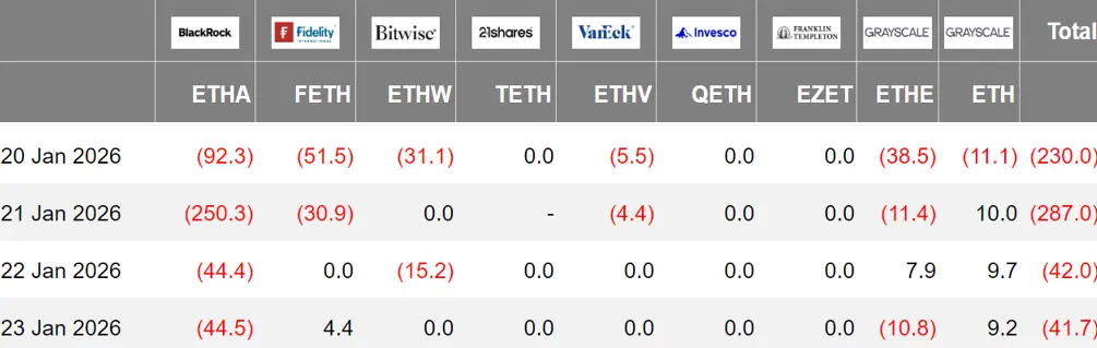 加密 ETF 周报 | 上周美国BTC现货 ETF 净流出 13.24 亿USD；美国ETH现货 ETF 净流出 6.00 亿USD