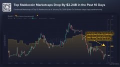 Santiment：稳定币市场下跌显示资金正转向黄金避险，而不是BTC