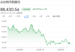 黄金这么疯，“数字黄金”BTC为什么不避险？