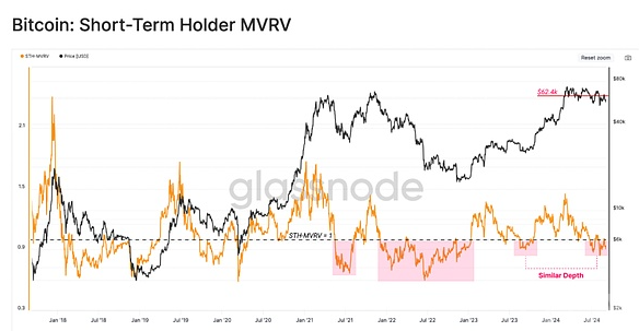 短期投资者重压加剧：BTC下跌是否应该割肉？