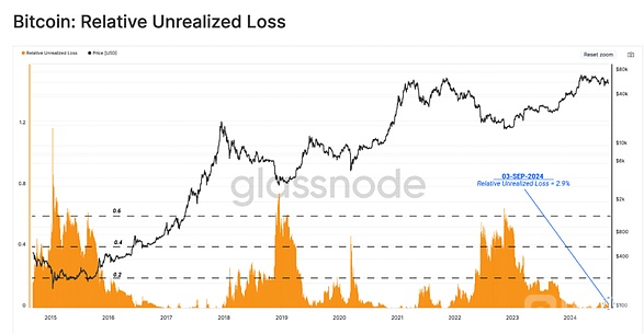 短期投资者重压加剧：BTC下跌是否应该割肉？