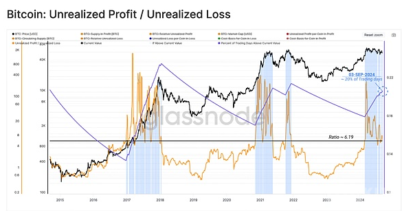 短期投资者重压加剧：BTC下跌是否应该割肉？