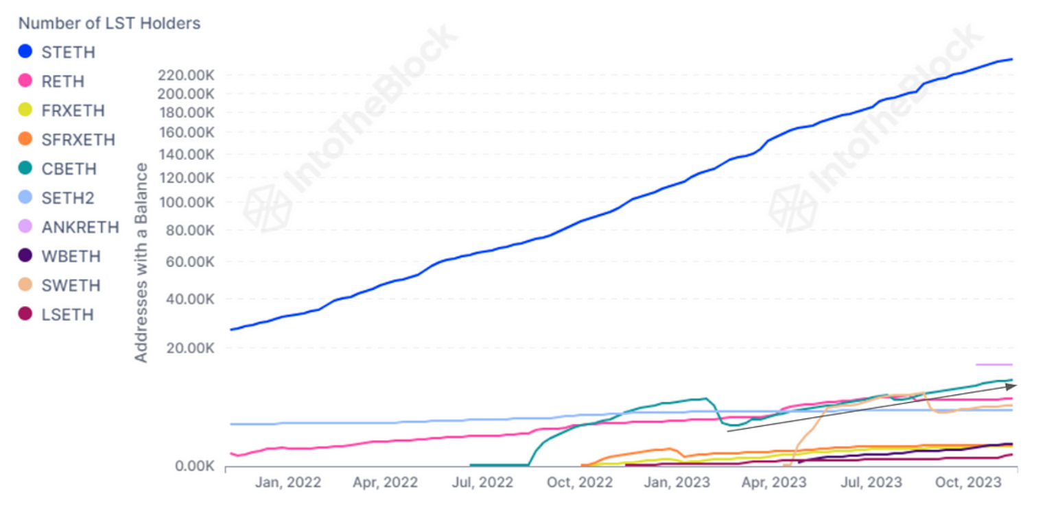 Lido中心化程度降低,协议多样性增加