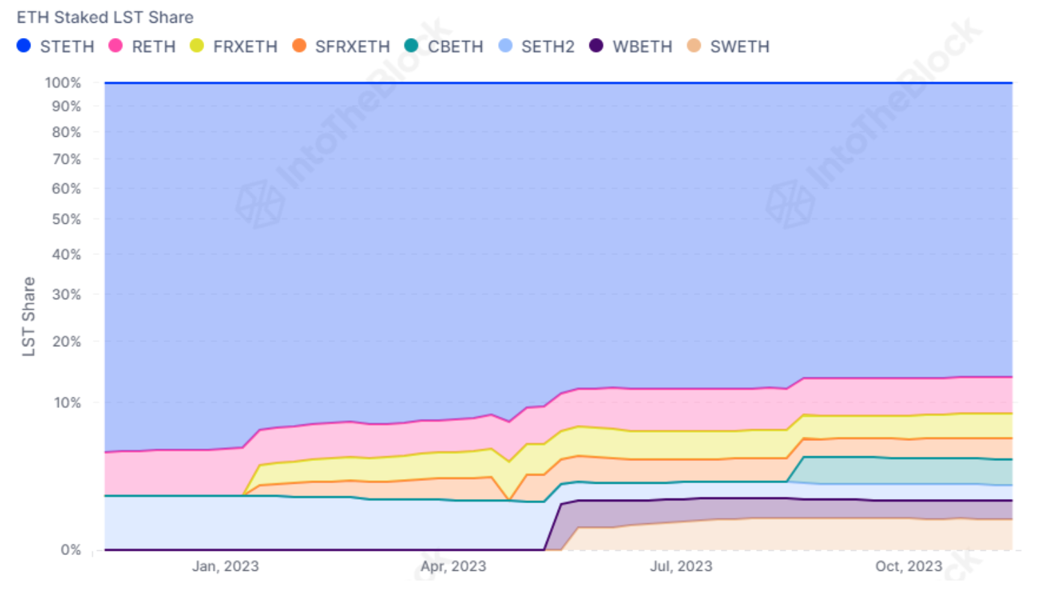 Lido中心化程度降低,协议多样性增加