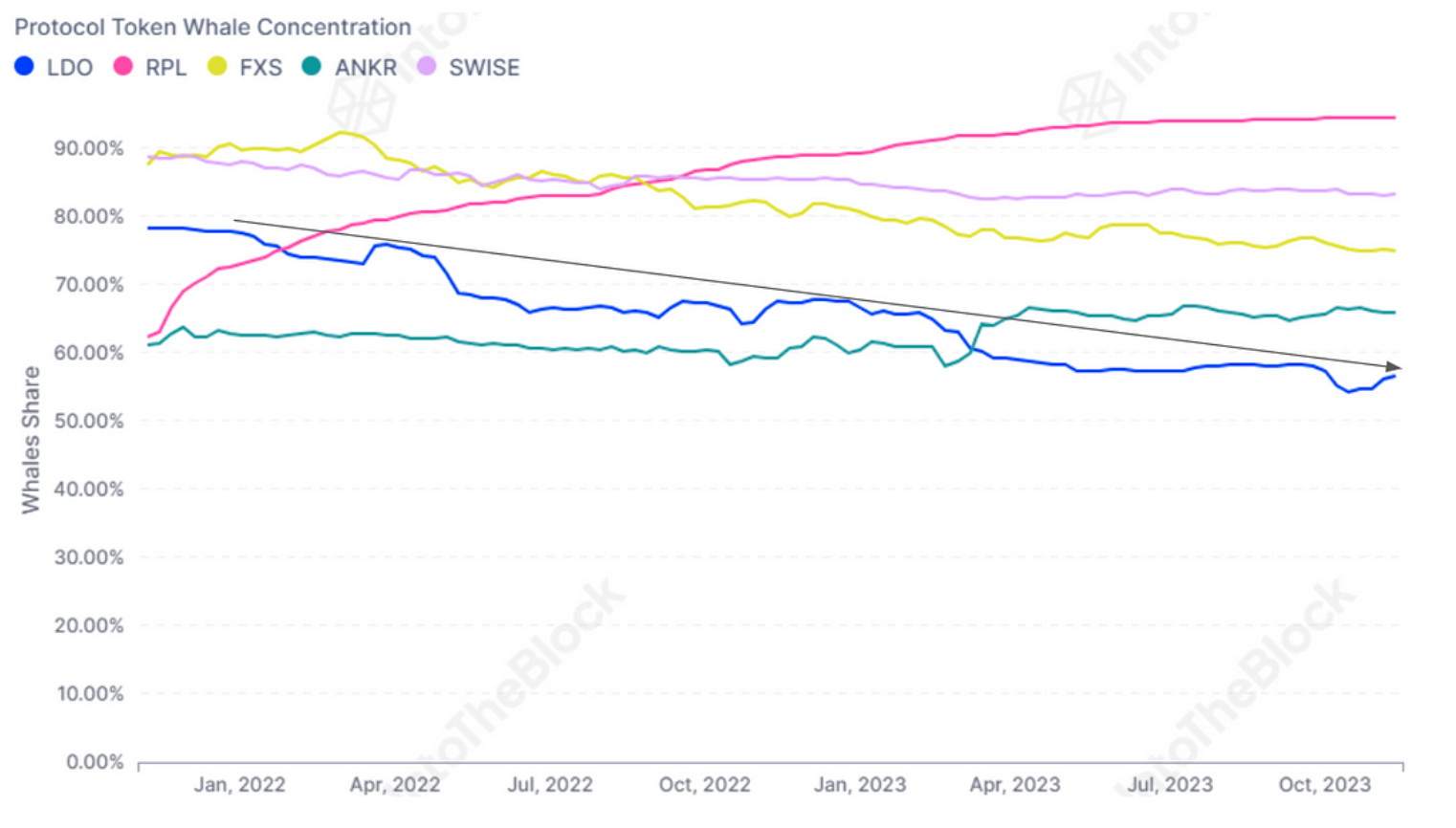 Lido中心化程度降低,协议多样性增加
